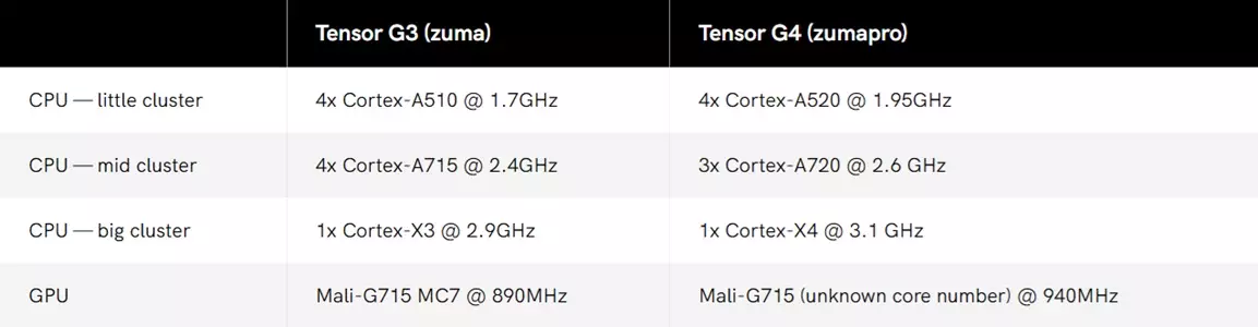 Google Tensor G3 Vs Tensor G4.